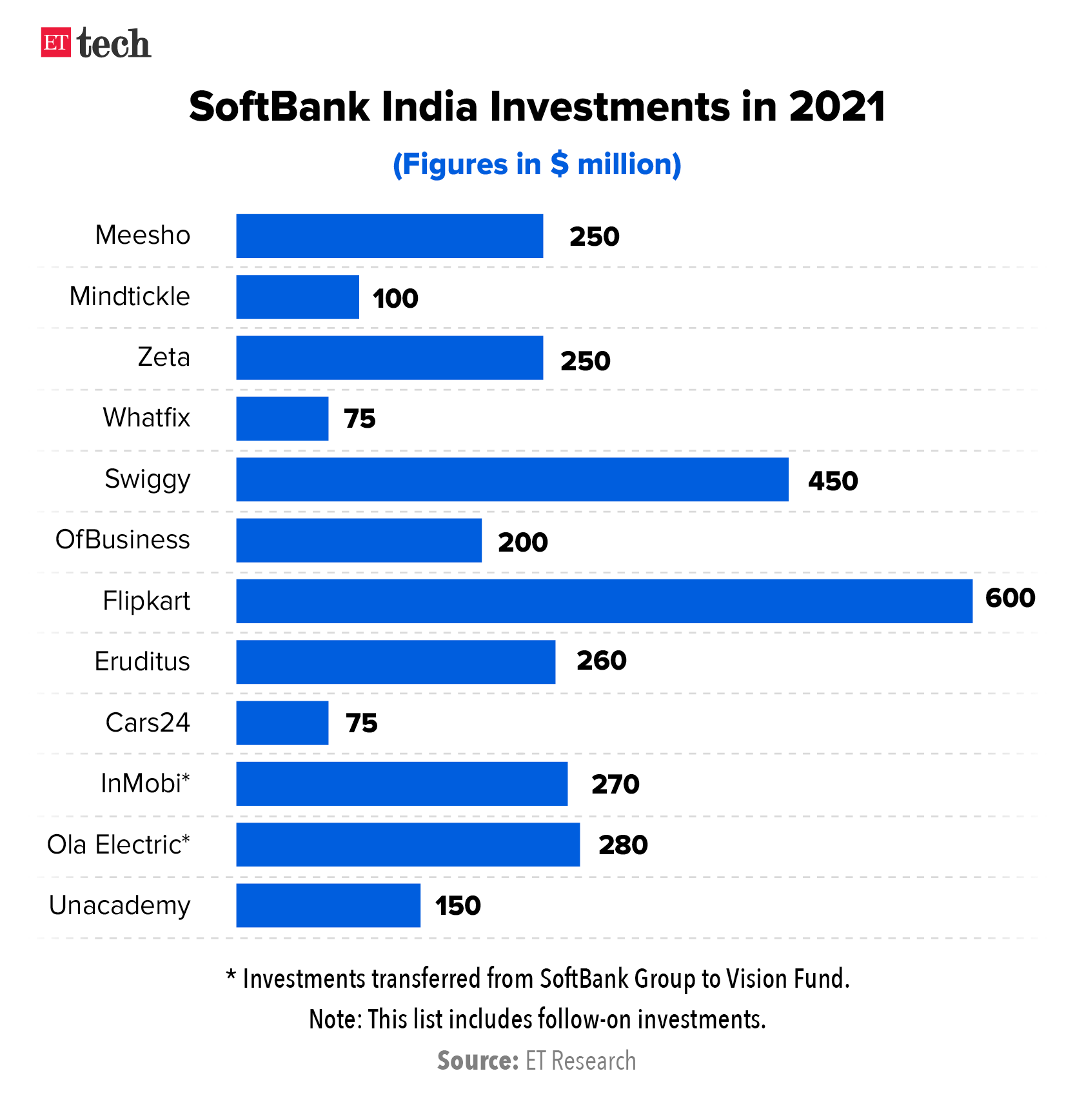 SoftBank India Investments in 2021
